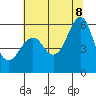 Hunters Point tide chart for Friday, July 8, 2022