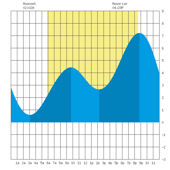 Hunters Point tide chart for Saturday, July 9, 2022