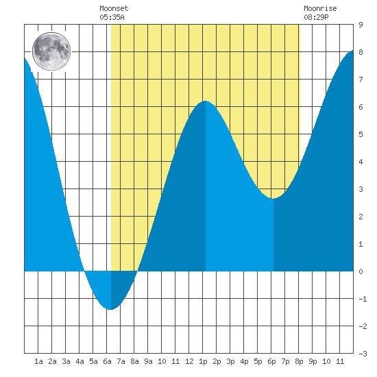 Hunters Point tide chart for Thursday, August 11, 2022