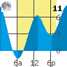 Hunters Point tide chart for Thursday, August 11, 2022
