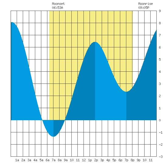 Hunters Point tide chart for Friday, August 12, 2022