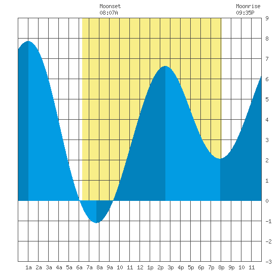 Hunters Point tide chart for Saturday, August 13, 2022