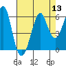 Hunters Point tide chart for Saturday, August 13, 2022