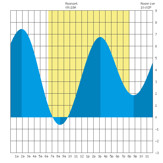 Hunters Point tide chart for Sunday, August 14, 2022