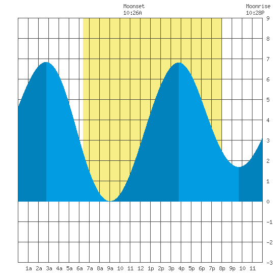 Hunters Point tide chart for Monday, August 15, 2022