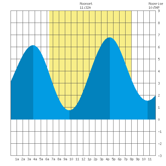 Hunters Point tide chart for Tuesday, August 16, 2022