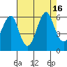 Hunters Point tide chart for Tuesday, August 16, 2022