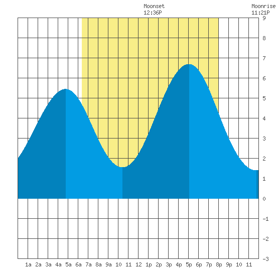 Hunters Point tide chart for Wednesday, August 17, 2022