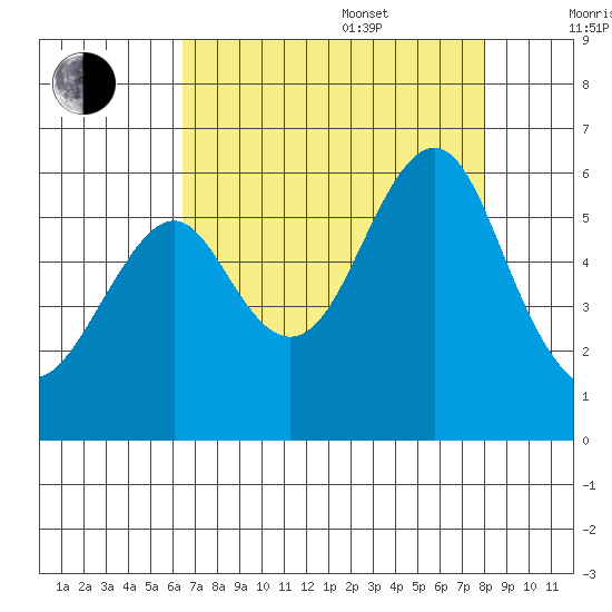 Hunters Point tide chart for Thursday, August 18, 2022