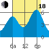 Hunters Point tide chart for Thursday, August 18, 2022