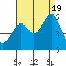 Hunters Point tide chart for Friday, August 19, 2022