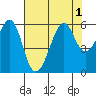 Hunters Point tide chart for Monday, August 1, 2022