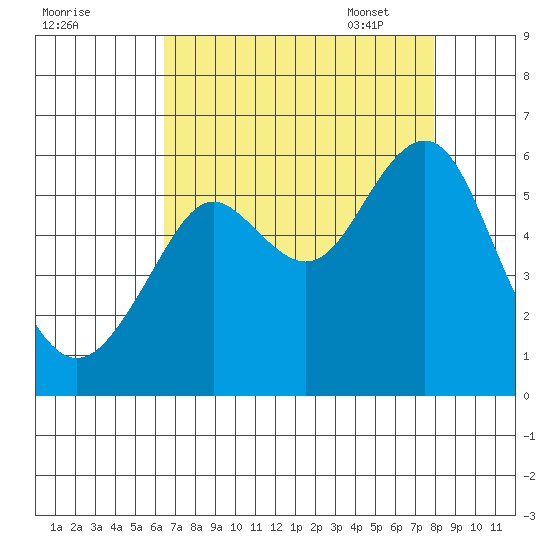 Hunters Point tide chart for Saturday, August 20, 2022