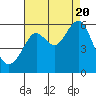 Hunters Point tide chart for Saturday, August 20, 2022