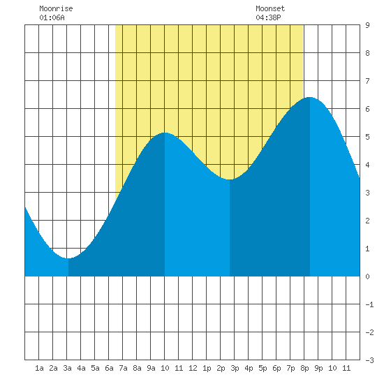 Hunters Point tide chart for Sunday, August 21, 2022