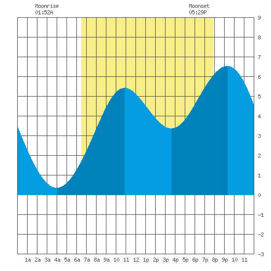 Hunters Point tide chart for Monday, August 22, 2022