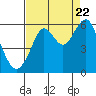 Hunters Point tide chart for Monday, August 22, 2022