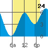 Hunters Point tide chart for Wednesday, August 24, 2022