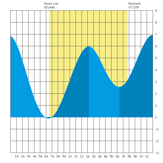 Hunters Point tide chart for Friday, August 26, 2022