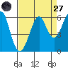 Hunters Point tide chart for Saturday, August 27, 2022