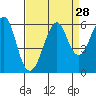 Hunters Point tide chart for Sunday, August 28, 2022