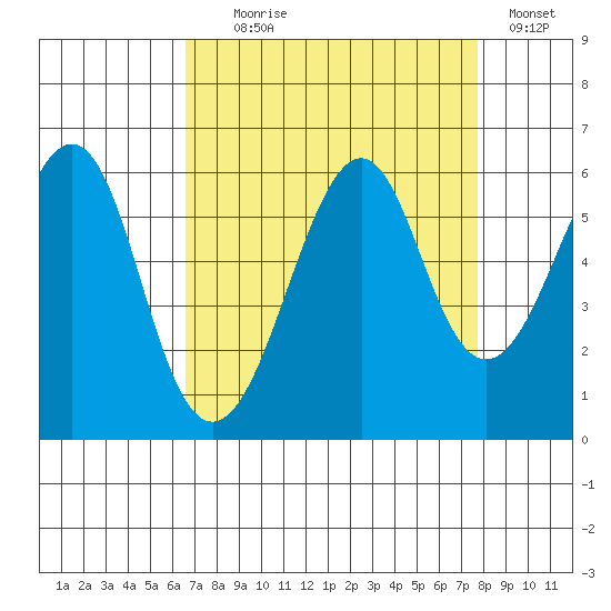 Hunters Point tide chart for Monday, August 29, 2022