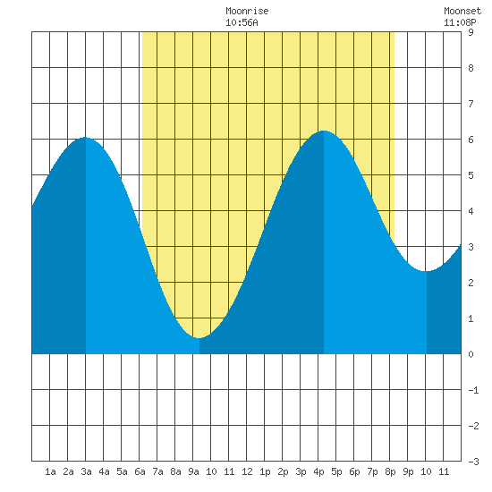 Hunters Point tide chart for Tuesday, August 2, 2022