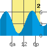 Hunters Point tide chart for Tuesday, August 2, 2022