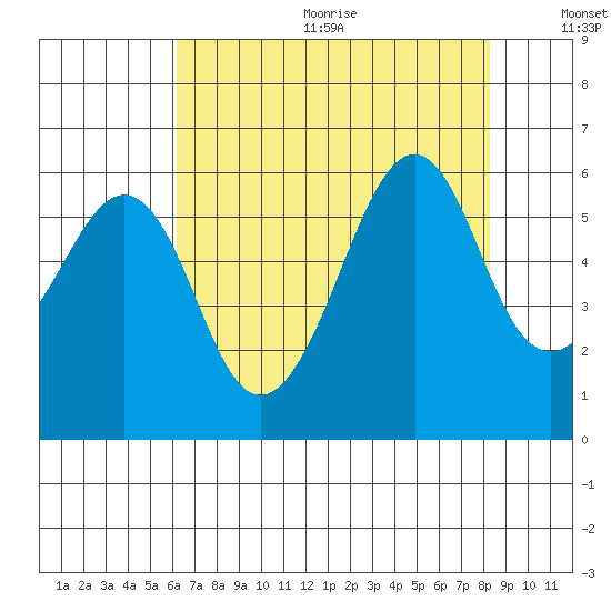 Hunters Point tide chart for Wednesday, August 3, 2022