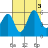 Hunters Point tide chart for Wednesday, August 3, 2022