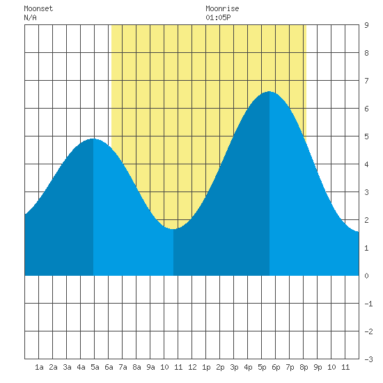 Hunters Point tide chart for Thursday, August 4, 2022