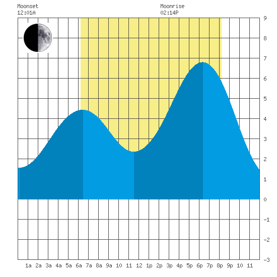 Hunters Point tide chart for Friday, August 5, 2022