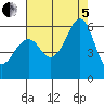 Hunters Point tide chart for Friday, August 5, 2022