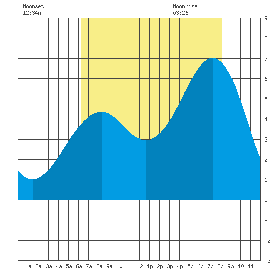 Hunters Point tide chart for Saturday, August 6, 2022