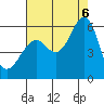 Hunters Point tide chart for Saturday, August 6, 2022