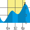 Hunters Point tide chart for Sunday, August 7, 2022