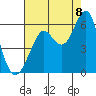 Hunters Point tide chart for Monday, August 8, 2022