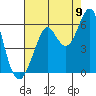 Hunters Point tide chart for Tuesday, August 9, 2022