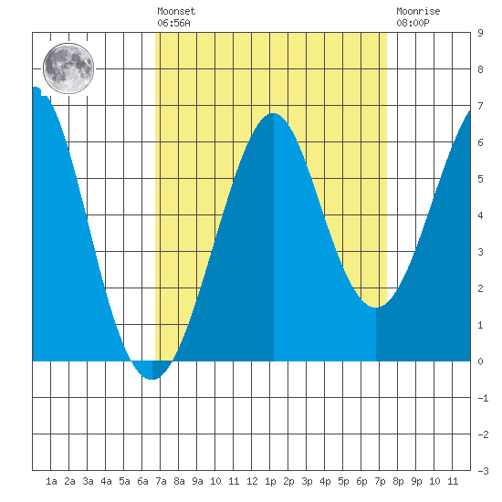 Hunters Point tide chart for Saturday, September 10, 2022