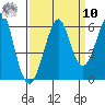 Hunters Point tide chart for Saturday, September 10, 2022