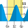 Hunters Point tide chart for Sunday, September 11, 2022