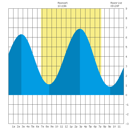 Hunters Point tide chart for Tuesday, September 13, 2022