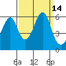 Hunters Point tide chart for Wednesday, September 14, 2022