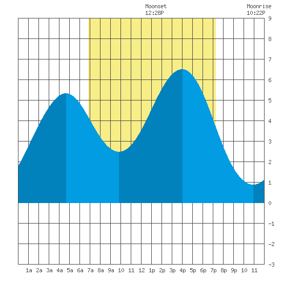 Hunters Point tide chart for Thursday, September 15, 2022