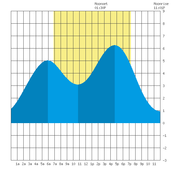 Hunters Point tide chart for Friday, September 16, 2022