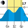 Hunters Point tide chart for Saturday, September 17, 2022