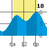 Hunters Point tide chart for Sunday, September 18, 2022