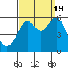 Hunters Point tide chart for Monday, September 19, 2022