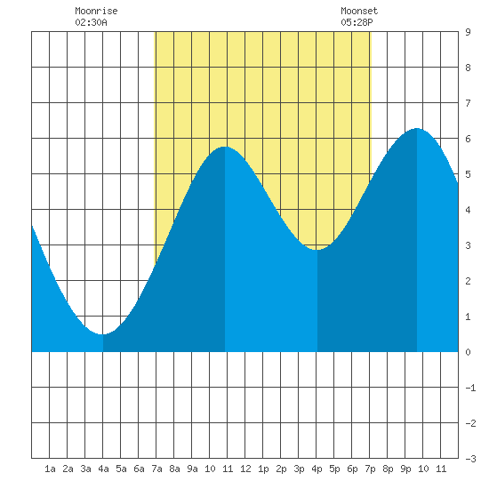 Hunters Point tide chart for Wednesday, September 21, 2022