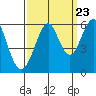 Hunters Point tide chart for Friday, September 23, 2022